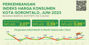 BPS Catat Kota Gorontalo Alami Inflasi Tahunan 2,07 Persen pada Juni 2023