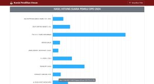 Ini 4 Calon Teratas Hasil Real Count KPU Sementara DPD RI dapil Gorontalo