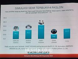 Survei Indikator, IRIS Unggul Jauh dari Calon Lain di Pilkada Bone Bolango 2024